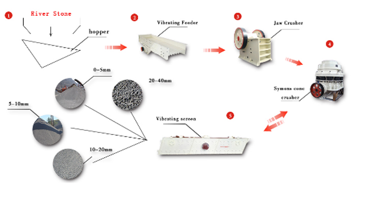 River Stone Crushing Processing