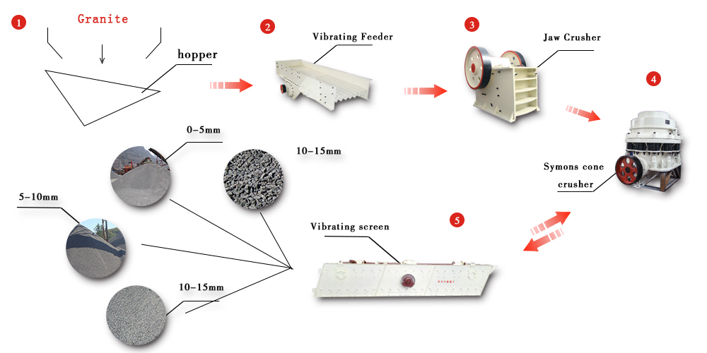 Granite Crushing Processing